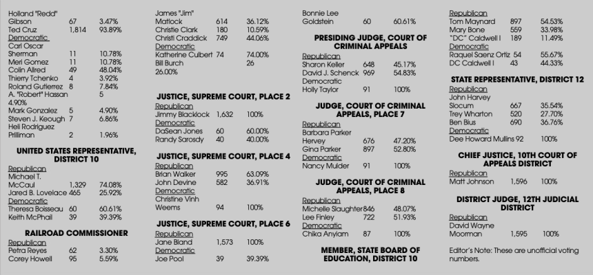 Election results