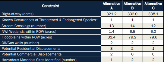 Environmental Constraints for the Primary Alternatives