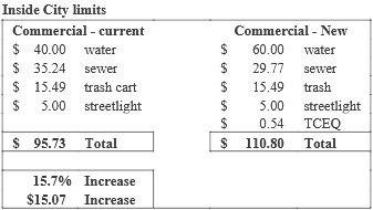 The commercial water rate change inside the city limits.